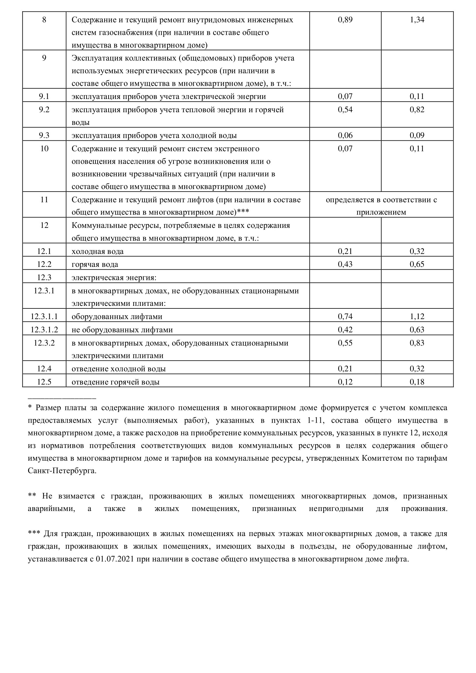 Размер платы за содержание жилого помещения на территории Санкт-Петербурга  с 01.07.2020